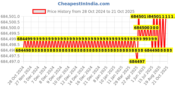 moglix.com Bharat Bijlee 40HP 6 Pole 3 Phase IE3 FLP Induction Motor, 3J25M60300000 bharat bijlee Price History Graph from 28 Oct 2024 to 19 Oct 2025