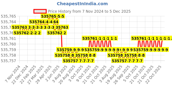 moglix.com Bharat Bijlee 50HP 2 Pole 3 Phase IE2 FLP Induction Motor, 2J20L25300000 bharat bijlee Price History Graph from 7 Nov 2024 to 5 Dec 2025