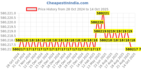 moglix.com Bharat Bijlee 50HP 2 Pole 3 Phase IE3 FLP Induction Motor, 3J22M25300000 bharat bijlee Price History Graph from 28 Oct 2024 to 14 Oct 2025