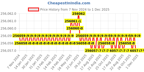 moglix.com Bharat Bijlee 50HP 4 Pole 3 Phase Crane &a; Hoist Induction Motor, MC22S413 bharat bijlee Price History Graph from 7 Nov 2024 to 30 Nov 2025