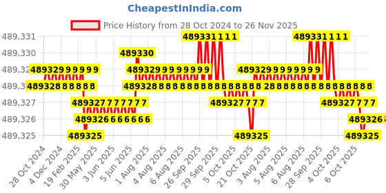 moglix.com Bharat Bijlee 50HP 4 Pole 3 Phase IE2 FLP Induction Motor, 2J22M43300000 bharat bijlee Price History Graph from 28 Oct 2024 to 26 Nov 2025