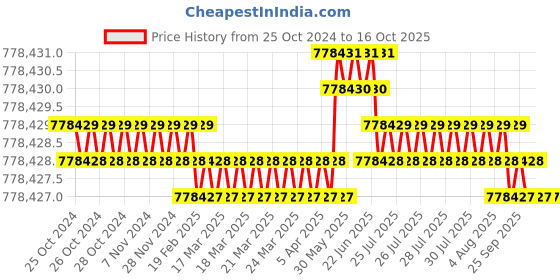 moglix.com Bharat Bijlee 50HP 6 Pole 3 Phase IE2 FLP Induction Motor, 2J25M63300000 bharat bijlee Price History Graph from 25 Oct 2024 to 16 Oct 2025