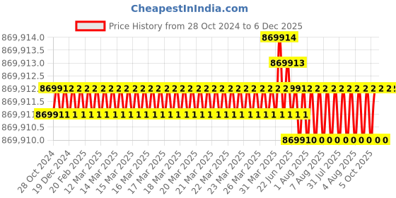 moglix.com Bharat Bijlee 50HP 6 Pole 3 Phase IE3 FLP Induction Motor, 3J25M6B300000 bharat bijlee Price History Graph from 28 Oct 2024 to 6 Dec 2025