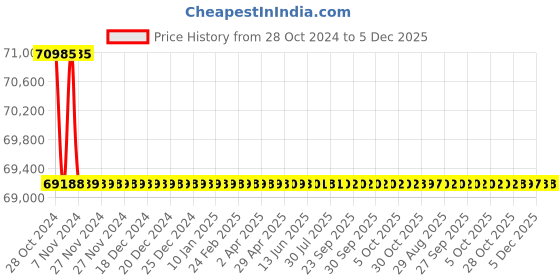 moglix.com Bharat Bijlee 5HP 2 Pole 3 Phase IE2 FLP Induction Motor, 2J10L23300000 bharat bijlee Price History Graph from 28 Oct 2024 to 5 Dec 2025