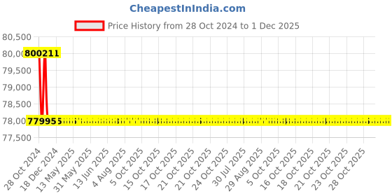 moglix.com Bharat Bijlee 5HP 2 Pole 3 Phase IE3 FLP Induction Motor, 3J11M23300000 bharat bijlee Price History Graph from 28 Oct 2024 to 1 Dec 2025