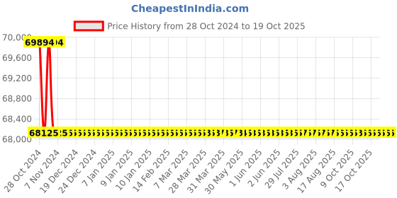 moglix.com Bharat Bijlee 5HP 4 Pole 3 Phase IE2 FLP Induction Motor, 2J11M47300000 bharat bijlee Price History Graph from 28 Oct 2024 to 18 Oct 2025