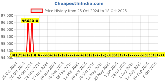 moglix.com Bharat Bijlee 5HP 6 Pole 3 Phase IE2 FLP Induction Motor, 2J13S6G300000 bharat bijlee Price History Graph from 25 Oct 2024 to 18 Oct 2025