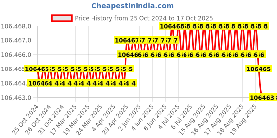 moglix.com Bharat Bijlee 5HP 6 Pole 3 Phase IE3 FLP Induction Motor, 3J13S6C300000 bharat bijlee Price History Graph from 25 Oct 2024 to 16 Oct 2025