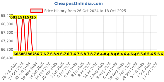 moglix.com Bharat Bijlee 5HP 8 Pole 3 Phase Crane &a; Hoist Induction Motor, MC13S8G3 bharat bijlee Price History Graph from 26 Oct 2024 to 18 Oct 2025