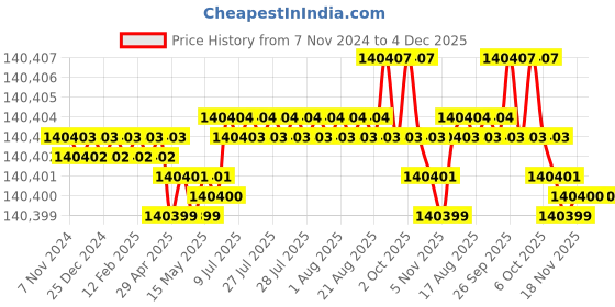 moglix.com Bharat Bijlee 5HP 8 Pole 3 Phase Induction Motor, MD16M81300000 bharat bijlee Price History Graph from 7 Nov 2024 to 4 Dec 2025