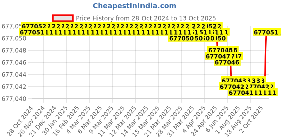 moglix.com Bharat Bijlee 60HP 2 Pole 3 Phase IE2 FLP Induction Motor, 2J22M25300000 bharat bijlee Price History Graph from 28 Oct 2024 to 13 Oct 2025