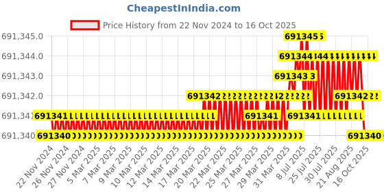 moglix.com Bharat Bijlee 60HP 2 Pole 3 Phase IE3 FLP Induction Motor, 3J25M21300000 bharat bijlee Price History Graph from 22 Nov 2024 to 15 Oct 2025