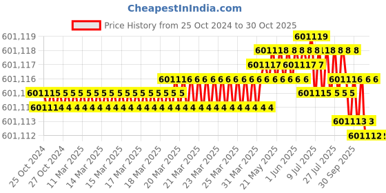 moglix.com Bharat Bijlee 60HP 2 Pole 3 Phase Induction Motor, MD22M23300000 bharat bijlee Price History Graph from 25 Oct 2024 to 30 Oct 2025