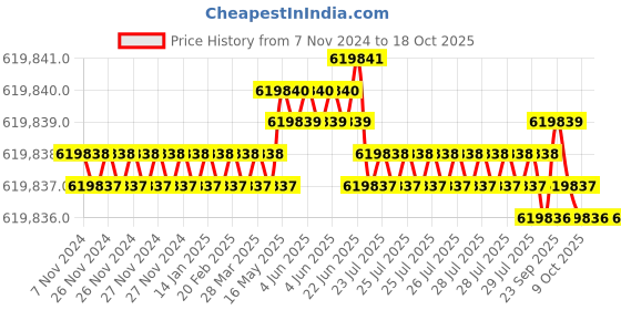 moglix.com Bharat Bijlee 60HP 4 Pole 3 Phase IE2 FLP Induction Motor, 2J22M45300000 bharat bijlee Price History Graph from 7 Nov 2024 to 18 Oct 2025