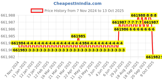 moglix.com Bharat Bijlee 60HP 4 Pole 3 Phase IE3 FLP Induction Motor, 3J25M41300000 bharat bijlee Price History Graph from 7 Nov 2024 to 13 Oct 2025
