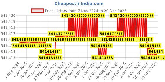 moglix.com Bharat Bijlee 60HP 4 Pole 3 Phase Induction Motor, MD22M43300000 bharat bijlee Price History Graph from 7 Nov 2024 to 20 Dec 2025
