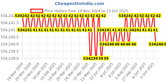 moglix.com Bharat Bijlee 60HP 6 Pole 3 Phase Crane &a; Hoist Induction Motor, MC28S613 bharat bijlee Price History Graph from 19 Nov 2024 to 13 Oct 2025