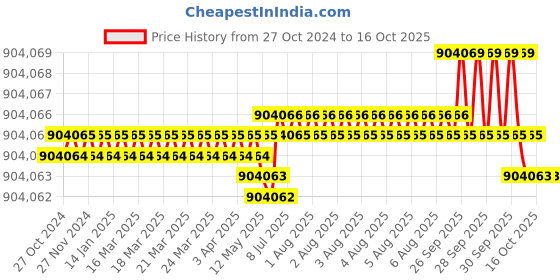 moglix.com Bharat Bijlee 60HP 6 Pole 3 Phase IE2 FLP Induction Motor, 2J28S61300000 bharat bijlee Price History Graph from 27 Oct 2024 to 16 Oct 2025