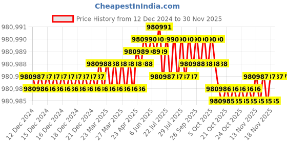 moglix.com Bharat Bijlee 60HP 6 Pole 3 Phase IE3 FLP Induction Motor, 3J28S6B300000 bharat bijlee Price History Graph from 12 Dec 2024 to 28 Nov 2025