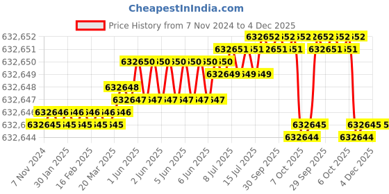moglix.com Bharat Bijlee 60HP 8 Pole 3 Phase Crane &a; Hoist Induction Motor, MC28M853 bharat bijlee Price History Graph from 7 Nov 2024 to 4 Dec 2025