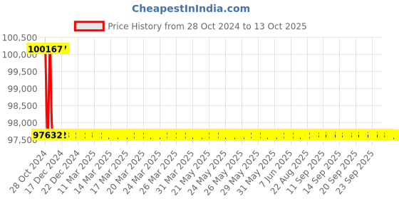 moglix.com Bharat Bijlee 7.5HP 2 Pole 3 Phase IE2 FLP Induction Motor, 2J13S2G300000 bharat bijlee Price History Graph from 28 Oct 2024 to 13 Oct 2025