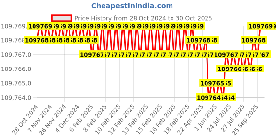 moglix.com Bharat Bijlee 7.5HP 2 Pole 3 Phase IE3 FLP Induction Motor, 3J13S2C300000 bharat bijlee Price History Graph from 28 Oct 2024 to 30 Oct 2025