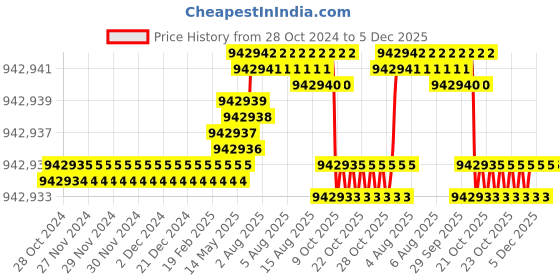 moglix.com Bharat Bijlee 75HP 2 Pole 3 Phase IE3 FLP Induction Motor, 3J28S2A300000 bharat bijlee Price History Graph from 28 Oct 2024 to 5 Dec 2025