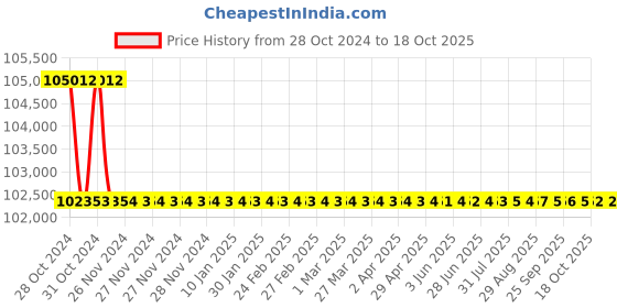 moglix.com Bharat Bijlee 7.5HP 4 Pole 3 Phase IE3 FLP Induction Motor, 3J13S4C300000 bharat bijlee Price History Graph from 28 Oct 2024 to 17 Oct 2025