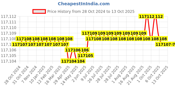 moglix.com Bharat Bijlee 7.5HP 6 Pole 3 Phase IE2 FLP Induction Motor, 2J13M6T300000 bharat bijlee Price History Graph from 28 Oct 2024 to 12 Oct 2025