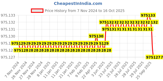 moglix.com Bharat Bijlee 75HP 6 Pole 3 Phase IE2 FLP Induction Motor, 2J28M63300000 bharat bijlee Price History Graph from 7 Nov 2024 to 16 Oct 2025
