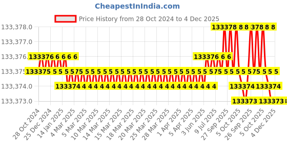 moglix.com Bharat Bijlee 7.5HP 6 Pole 3 Phase IE3 FLP Induction Motor, 3J16M63300000 bharat bijlee Price History Graph from 28 Oct 2024 to 4 Dec 2025