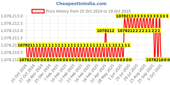 moglix.com Bharat Bijlee 75HP 6 Pole 3 Phase IE3 FLP Induction Motor, 3J28M6E300000 bharat bijlee Price History Graph from 25 Oct 2024 to 18 Oct 2025