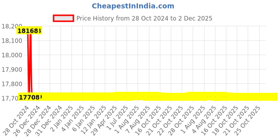 moglix.com Bharat Bijlee IE3 0.5HP 6 Pole 3 Phase Cast Iron Induction Motor, 3H0806B3CT000 bharat bijlee Price History Graph from 28 Oct 2024 to 2 Dec 2025