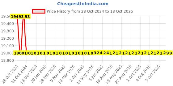 moglix.com Bharat Bijlee IE3 0.75HP 6 Pole 3 Phase Cast Iron Induction Motor, 3H0806E3CT000 bharat bijlee Price History Graph from 28 Oct 2024 to 18 Oct 2025