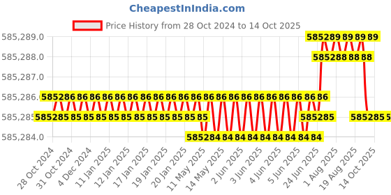 moglix.com Bharat Bijlee IE3 100HP 4 Pole 3 Phase Cast Iron Induction Motor, 3H28S4B3CT000� bharat bijlee Price History Graph from 28 Oct 2024 to 14 Oct 2025