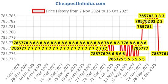 moglix.com Bharat Bijlee IE3 100HP 6 Pole 3 Phase Cast Iron Induction Motor, 3H31S6B3CT000 bharat bijlee Price History Graph from 7 Nov 2024 to 16 Oct 2025
