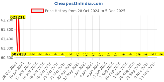 moglix.com Bharat Bijlee IE3 10HP 4 Pole 3 Phase Aluminium Induction Motor, 3H13M4H3AT000 bharat bijlee Price History Graph from 28 Oct 2024 to 5 Dec 2025