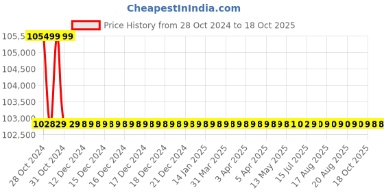 moglix.com Bharat Bijlee IE3 10HP 6 Pole 3 Phase Cast Iron Induction Motor, 3H16M6B3CT000 bharat bijlee Price History Graph from 28 Oct 2024 to 18 Oct 2025