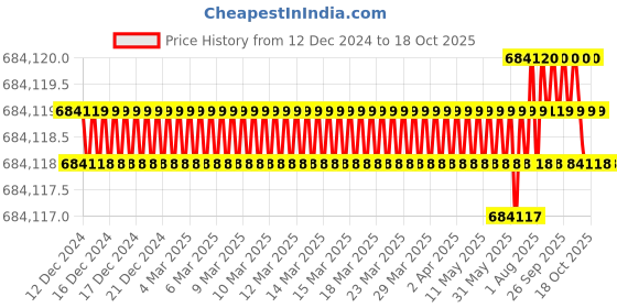 moglix.com Bharat Bijlee IE3 120HP 4 Pole 3 Phase Cast Iron Induction Motor, 3H28M4H3CT000� bharat bijlee Price History Graph from 12 Dec 2024 to 18 Oct 2025