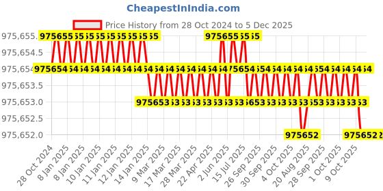moglix.com Bharat Bijlee IE3 120HP 6 Pole 3 Phase Cast Iron Induction Motor, 3H31M6E3CT000 bharat bijlee Price History Graph from 28 Oct 2024 to 5 Dec 2025