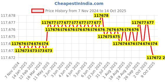 moglix.com Bharat Bijlee IE3 12.5HP 6 Pole 3 Phase Cast Iron Induction Motor, 3H16L6E3CT000 bharat bijlee Price History Graph from 7 Nov 2024 to 13 Oct 2025