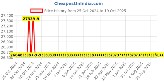 moglix.com Bharat Bijlee IE3 1.5HP 6 Pole 3 Phase Aluminium Induction Motor, 3H09L6E3AT000 bharat bijlee Price History Graph from 25 Oct 2024 to 18 Oct 2025