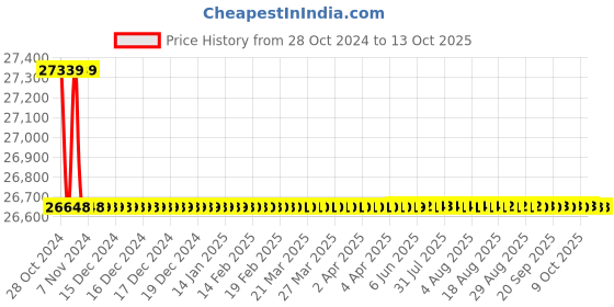 moglix.com Bharat Bijlee IE3 1.5HP 6 Pole 3 Phase Cast Iron Induction Motor, 3H09L6E3CT000 bharat bijlee Price History Graph from 28 Oct 2024 to 13 Oct 2025
