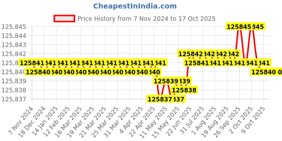moglix.com Bharat Bijlee IE3 15HP 6 Pole 3 Phase Cast Iron Induction Motor, 3H16L6H3CT000 bharat bijlee Price History Graph from 7 Nov 2024 to 16 Oct 2025
