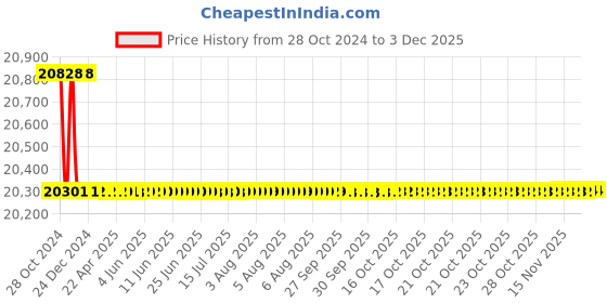 moglix.com Bharat Bijlee IE3 1HP 6 Pole 3 Phase Aluminium Induction Motor, 3H09S6B3AT000 bharat bijlee Price History Graph from 28 Oct 2024 to 3 Dec 2025