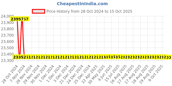 moglix.com Bharat Bijlee IE3 1HP 6 Pole 3 Phase Cast Iron Induction Motor, 3H09S6B3CT000 bharat bijlee Price History Graph from 28 Oct 2024 to 15 Oct 2025