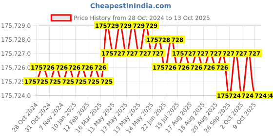 moglix.com Bharat Bijlee IE3 20HP 6 Pole 3 Phase Cast Iron Induction Motor, 3H18L6B3CT000 bharat bijlee Price History Graph from 28 Oct 2024 to 13 Oct 2025