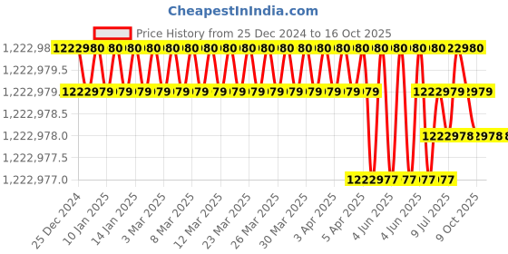 moglix.com Bharat Bijlee IE3 215HP 4 Pole 3 Phase Cast Iron Induction Motor, 3H31L4P3CT000 bharat bijlee Price History Graph from 25 Dec 2024 to 16 Oct 2025