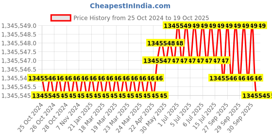 moglix.com Bharat Bijlee IE3 215HP 6 Pole 3 Phase Cast Iron Induction Motor, 3H35L6B3CT000 bharat bijlee Price History Graph from 25 Oct 2024 to 18 Oct 2025