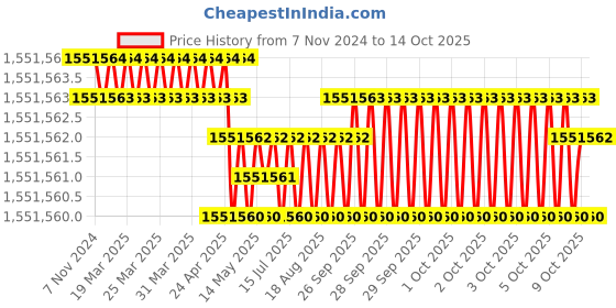 moglix.com Bharat Bijlee IE3 240HP 6 Pole 3 Phase Cast Iron Induction Motor, 3H35L6C3CT000 bharat bijlee Price History Graph from 7 Nov 2024 to 14 Oct 2025